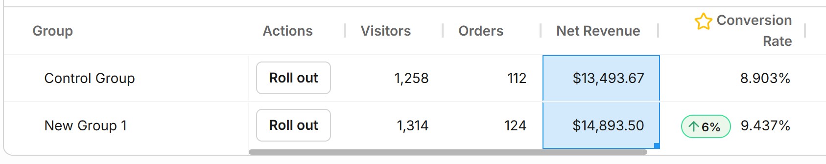 Example Intelligems experiment result showing control vs variant revenue