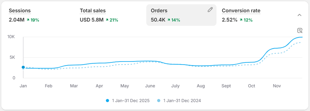 Marsh Wear Shopify analytics. Sessions +19%, Total sales +21%, Orders +14%, Conversion rate +12%